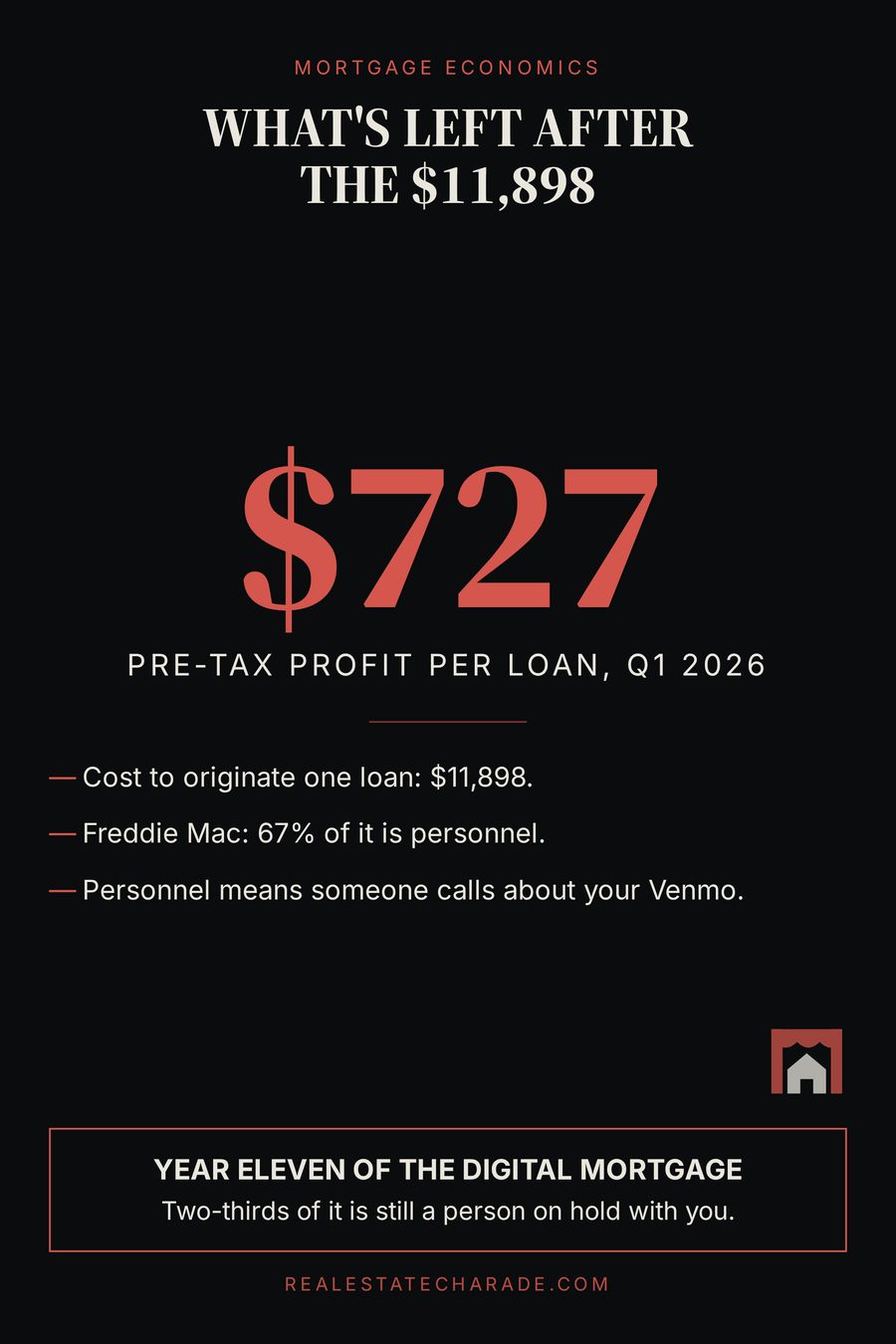 Statistic graphic reading $727, labeled pre-tax profit per loan in Q1 2026, with the headline what's left after the $11,898, and three bullet points about origination cost and personnel.