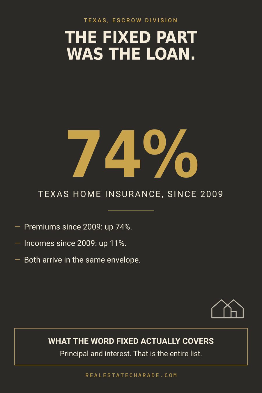 A data card reading 74 percent, labeled Texas home insurance since 2009, with the headline 'The fixed part was the loan' and three lines noting premiums up 74 percent, incomes up 11 percent, and that both arrive in the same envelope.