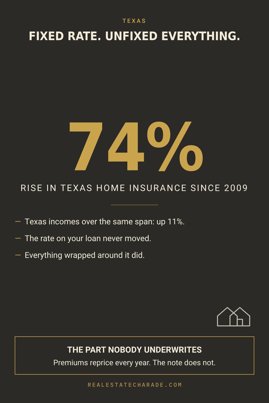 Statistic graphic showing 74 percent, labeled as the rise in Texas home insurance since 2009, with headline Fixed rate, unfixed everything, and notes that Texas incomes rose 11 percent over the same period.