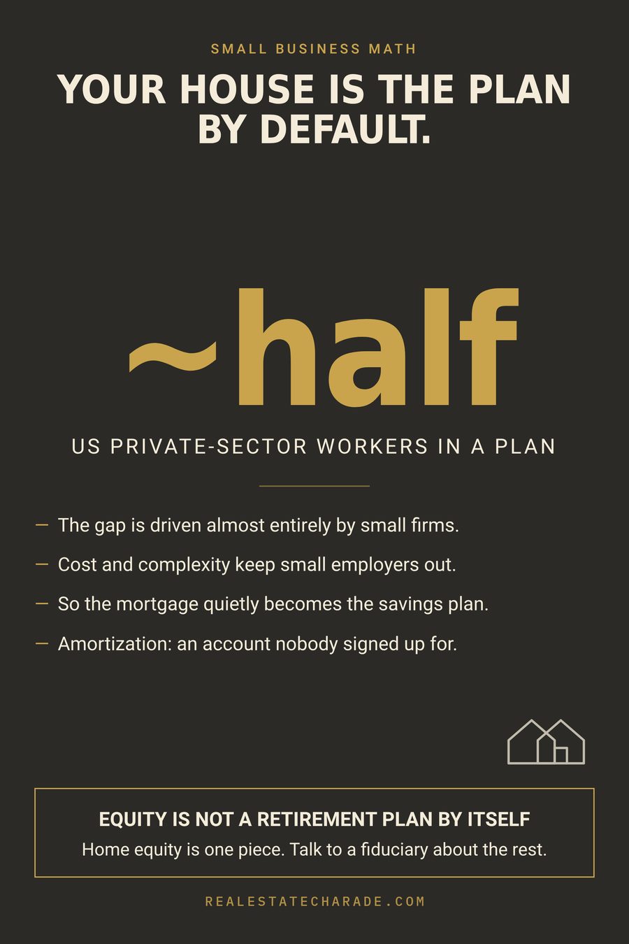 Type-only stat card reading 'about half of US private-sector workers in a plan' with the headline 'Your house is the plan by default', bullets noting the gap is driven almost entirely by small firms and that mortgage amortization becomes the savings plan, and a caveat that home equity is one piece, not a retirement strategy.
