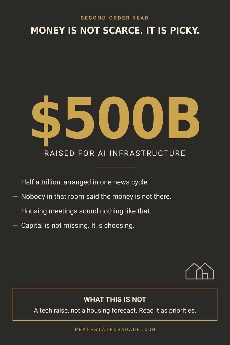 Typographic graphic with a huge figure of 500 billion dollars labeled raised for AI infrastructure. Headline reads Money is not scarce, it is picky. Bullets note that half a trillion was arranged in one news cycle, nobody said the money was not there, housing meetings sound nothing like that, and capital is not missing but choosing. A footnote says this is a tech raise, not a housing forecast.