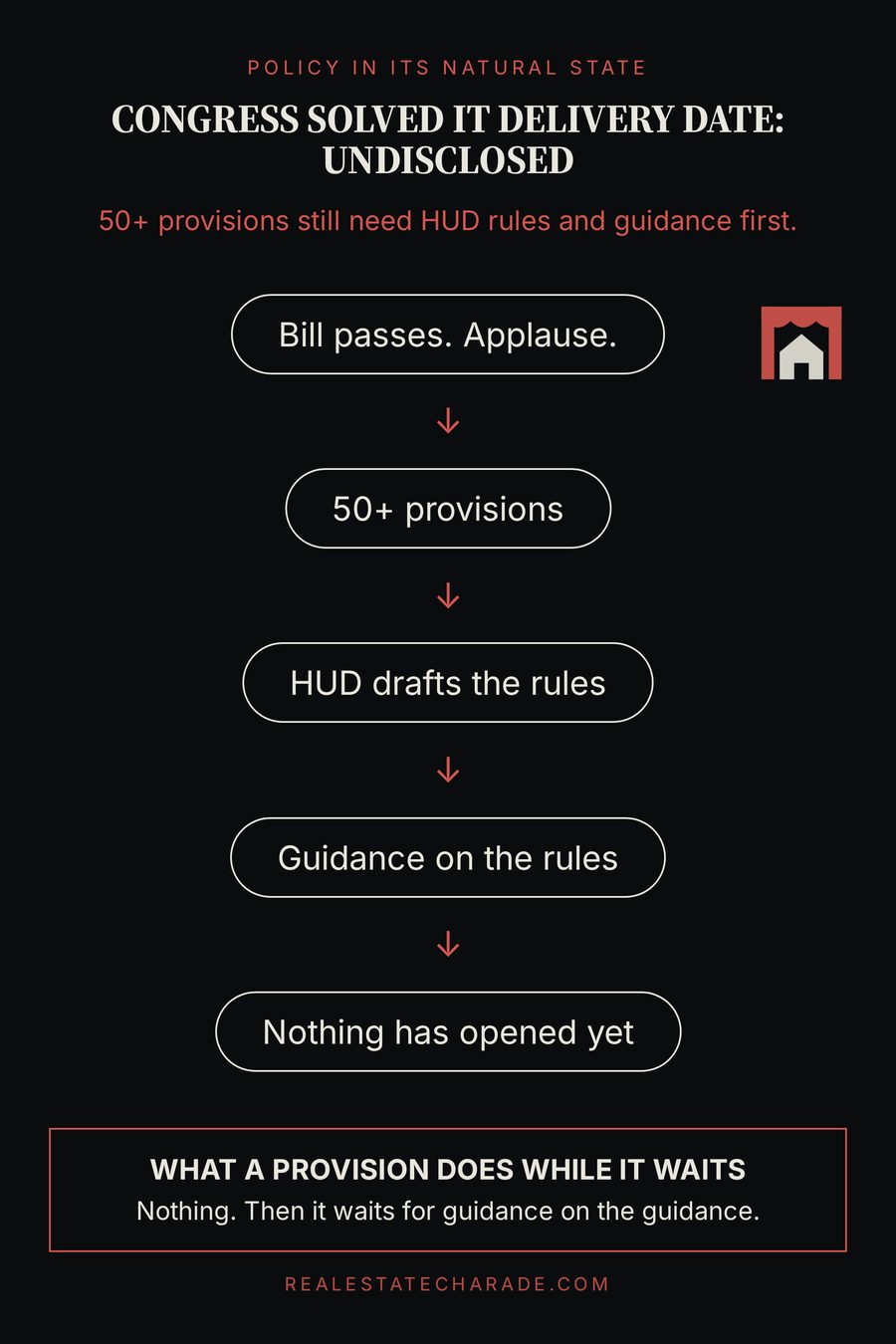 Typographic flow chart titled Congress Solved It, Delivery Date Undisclosed. Steps read: bill passes, applause; 50+ provisions; HUD drafts the rules; guidance on the rules; nothing has opened yet.