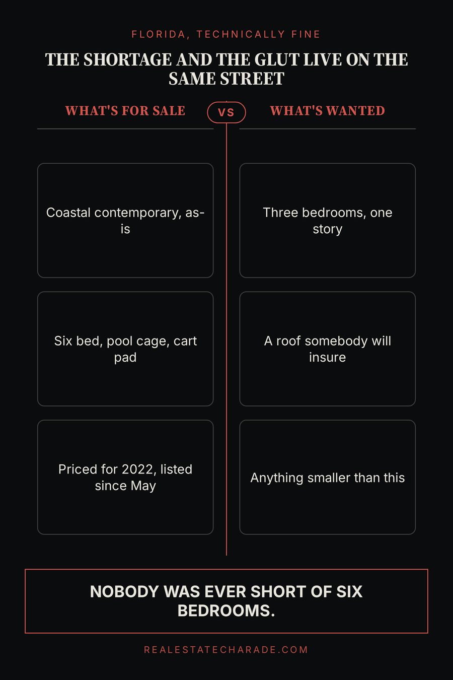 Two-column graphic headed 'The shortage and the glut live on the same street.' Left column, what's for sale: coastal contemporary as-is; six bed with pool cage and cart pad; priced for 2022, listed since May. Right column, what's wanted: three bedrooms one story; a roof somebody will insure; anything smaller than this. Verdict: nobody was ever short of six bedrooms.