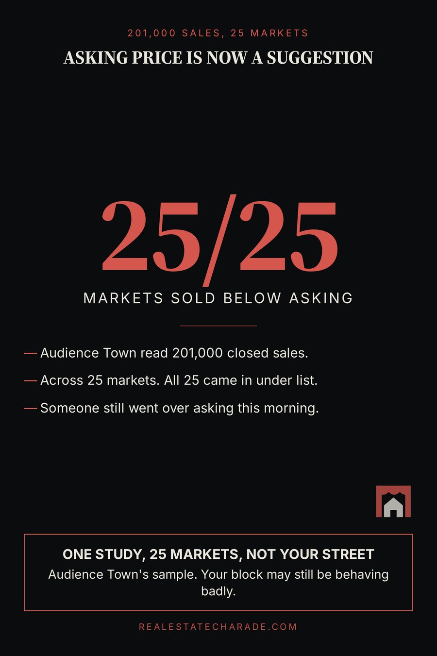 A large statistic card reading twenty five out of twenty five markets sold below asking, with bullets citing a study of 201,000 sales and a line noting someone still went over asking this morning.