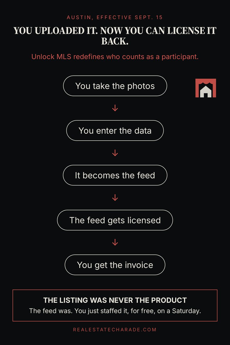A typographic flow diagram: you take the photos, you enter the data, it becomes the feed, the feed gets licensed, you get the invoice. Headline reads you uploaded it, now you can license it back.
