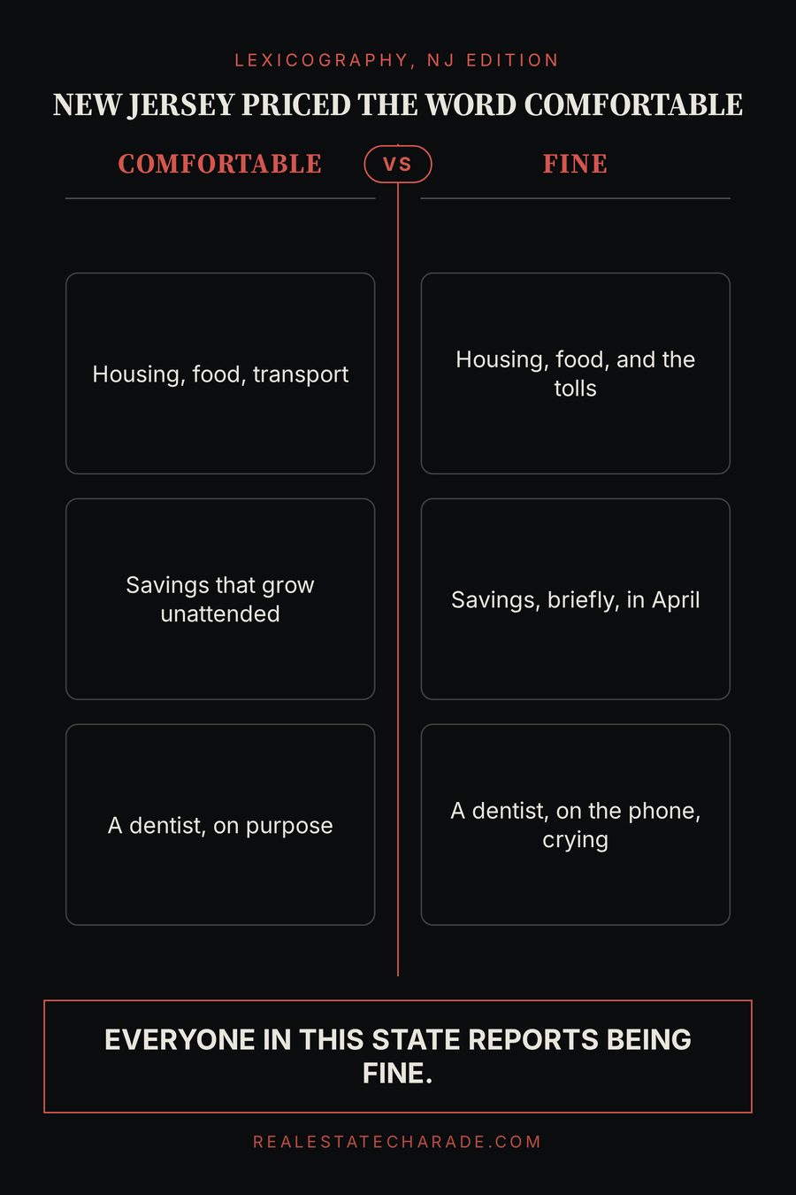 Two-column graphic headed New Jersey priced the word comfortable. Left column, Comfortable: housing food transport, savings that grow unattended, a dentist on purpose. Right column, Fine: housing food and the tolls, savings briefly in April, a dentist on the phone crying. Verdict: everyone in this state reports being fine.