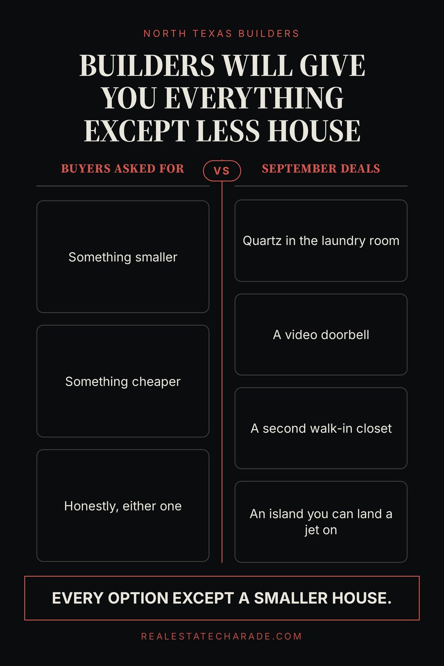Two-column graphic headed Builders will give you everything except less house. Left column, buyers asked for: something smaller, something cheaper, honestly either one. Right column, September deals: quartz in the laundry room, a video doorbell, a second walk-in closet, an island you can land a jet on. Verdict: every option except a smaller house.