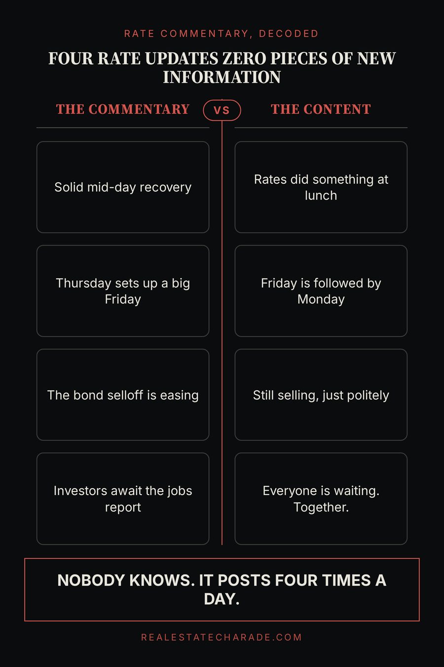 Two-column comparison graphic. Eyebrow reads Rate commentary, decoded. Headline reads Four Rate Updates, Zero Pieces Of New Information. Left column, The commentary: Solid mid-day recovery; Thursday sets up a big Friday; The bond selloff is easing; Investors await the jobs report. Right column, The content: Rates did something at lunch; Friday is followed by Monday; Still selling, just politely; Everyone is waiting. Together. Verdict reads Nobody knows. It posts four times a day.