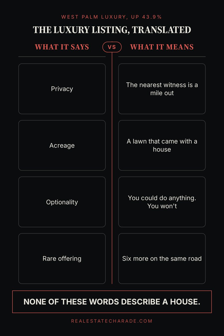 Two-column graphic titled the luxury listing, translated. Left column lists privacy, acreage, optionality, rare offering. Right column translates them, ending with six more on the same road. Verdict line reads none of these words describe a house.
