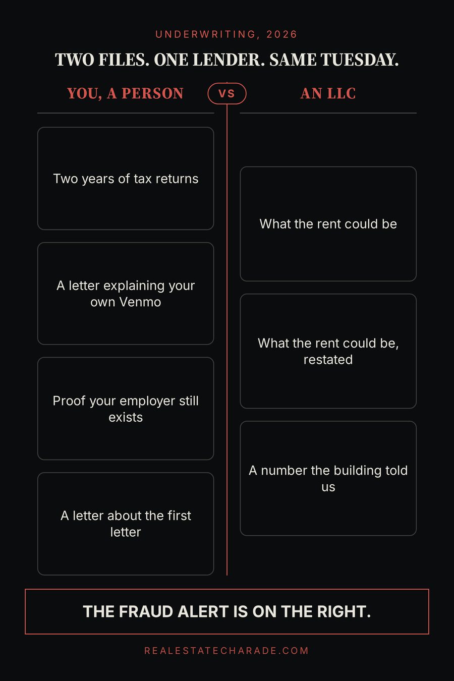 A two-column comparison graphic headed Two files, one lender, same Tuesday. The left column, labeled You a person, lists tax returns, a letter explaining your own Venmo, proof your employer exists, and a letter about the first letter. The right column, labeled An LLC, lists what the rent could be, restated, and a number the building told us. Verdict at the bottom: the fraud alert is on the right.