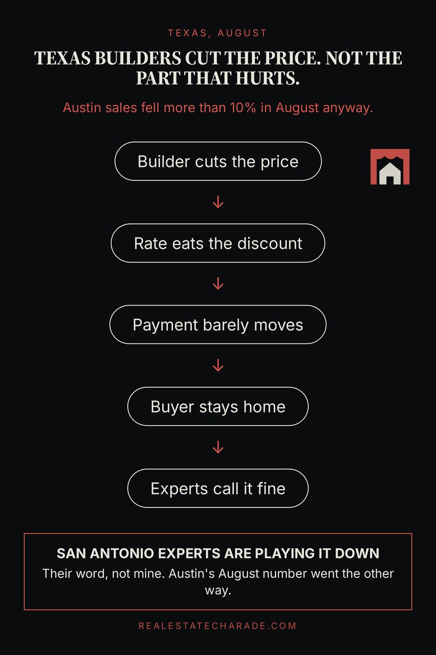 A typographic flow graphic headed Texas builders cut the price, not the part that hurts, noting Austin sales fell more than 10% in August, with steps: builder cuts the price, rate eats the discount, payment barely moves, buyer stays home, experts call it fine.
