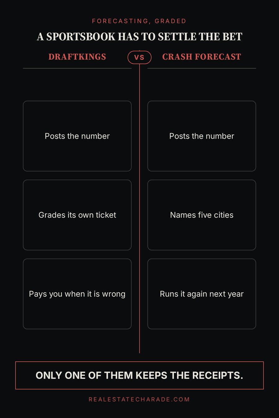 A two-column comparison graphic headlined a sportsbook has to settle the bet. The DraftKings column reads posts the number, grades its own ticket, pays you when it is wrong. The crash forecast column reads posts the number, names five cities, runs it again next year. Verdict line reads only one of them keeps the receipts.