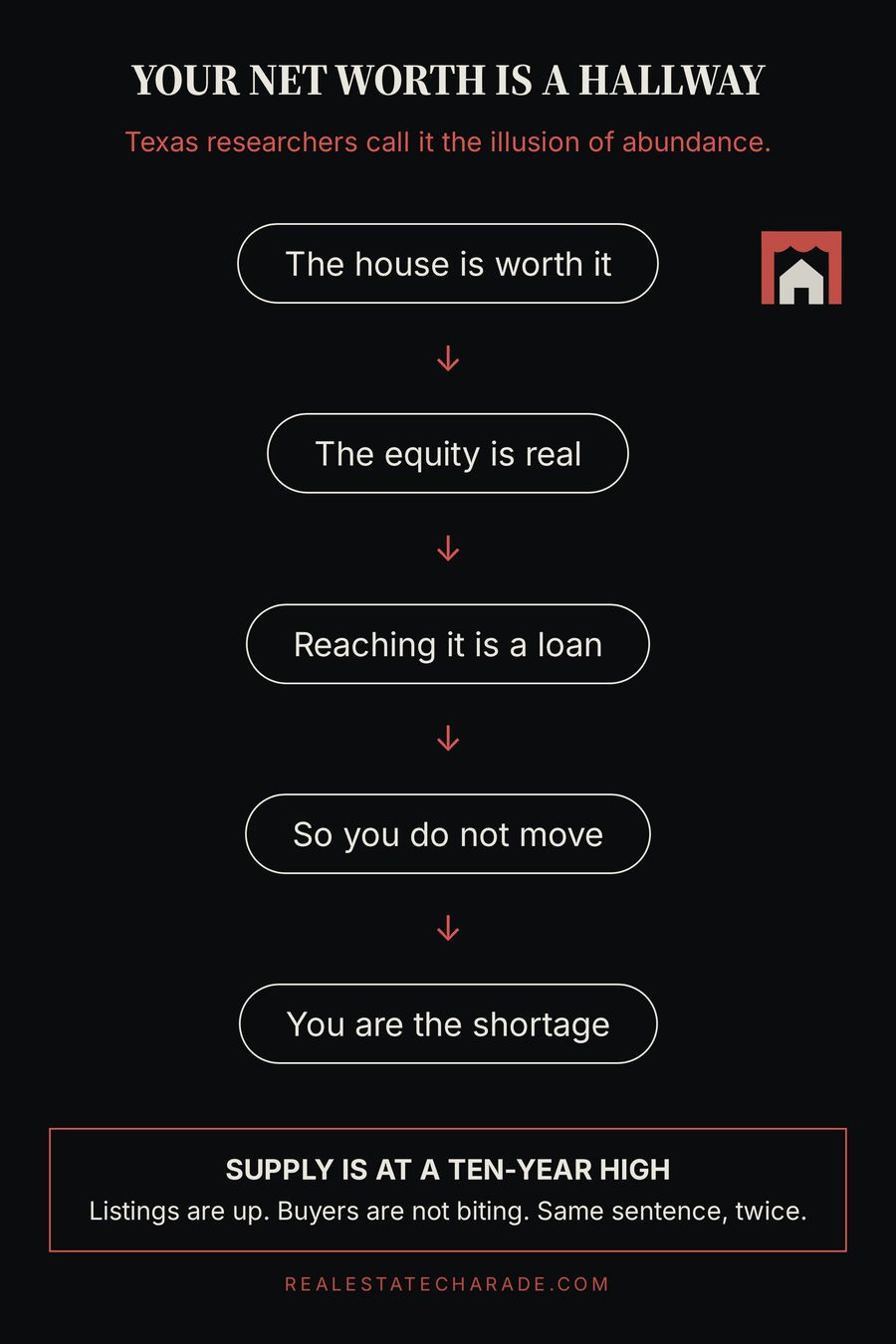 A dark chart graphic headed Your Net Worth Is A Hallway, with a five-step chain reading the house is worth it, the equity is real, reaching it is a loan, so you do not move, you are the shortage, and a footnote that supply is at a ten-year high.