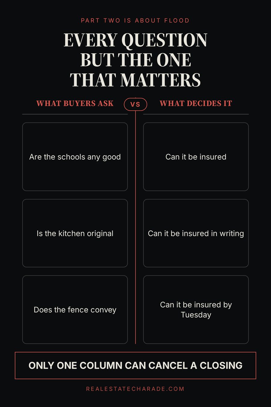 A two-column graphic. Left column, what buyers ask: are the schools any good, is the kitchen original, does the fence convey. Right column, what decides it: can it be insured, can it be insured in writing, can it be insured by Tuesday. Verdict line reads only one column can cancel a closing.