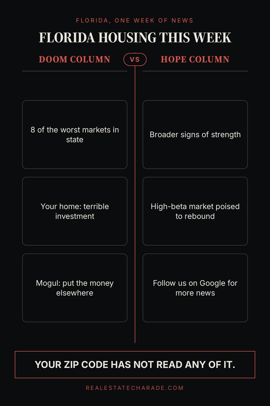 Two-column graphic titled Florida Housing This Week. Left column labelled Doom Column lists worst markets, terrible investment, put money elsewhere. Right column labelled Hope Column lists signs of strength, poised to rebound, and follow us on Google for more news. Verdict reads that your zip code has not read any of it.