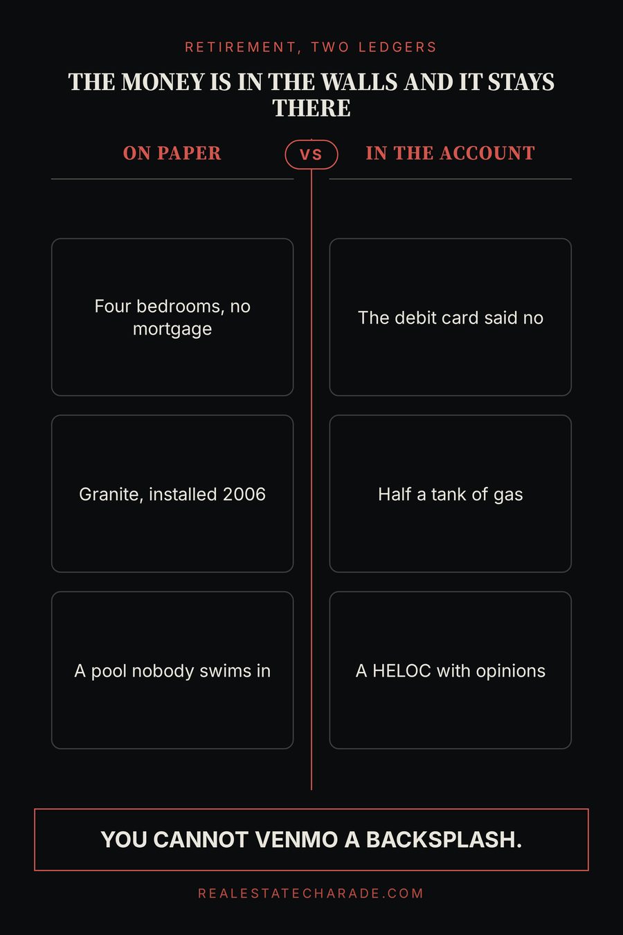 Two-column graphic headed the money is in the walls and it stays there. Left column, on paper: four bedrooms no mortgage, granite installed 2006, a pool nobody swims in. Right column, in the account: the debit card said no, half a tank of gas, a HELOC with opinions. Verdict: you cannot Venmo a backsplash.