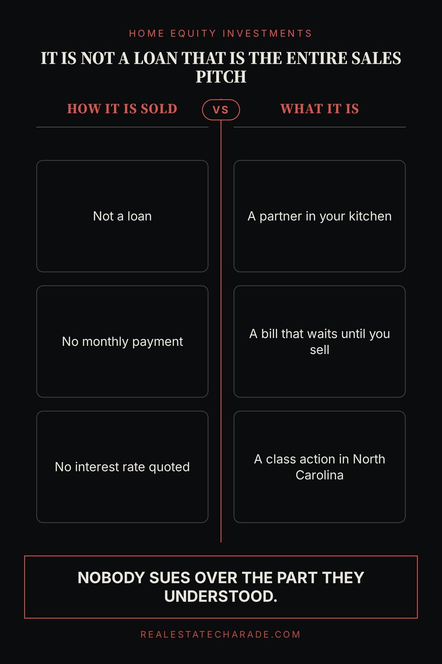 A two-column comparison graphic titled it is not a loan, that is the entire sales pitch. Left column, how it is sold: not a loan, no monthly payment, no interest rate quoted. Right column, what it is: a partner in your kitchen, a bill that waits until you sell, a class action in North Carolina. Verdict line reads: nobody sues over the part they understood.