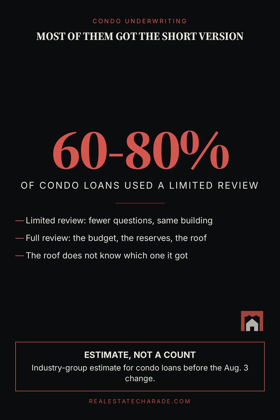 A large statistic reading 60-80 percent, labeled as the share of condo loans that used a limited review, with three bullet lines contrasting limited and full review and a note that the figure is an industry-group estimate.