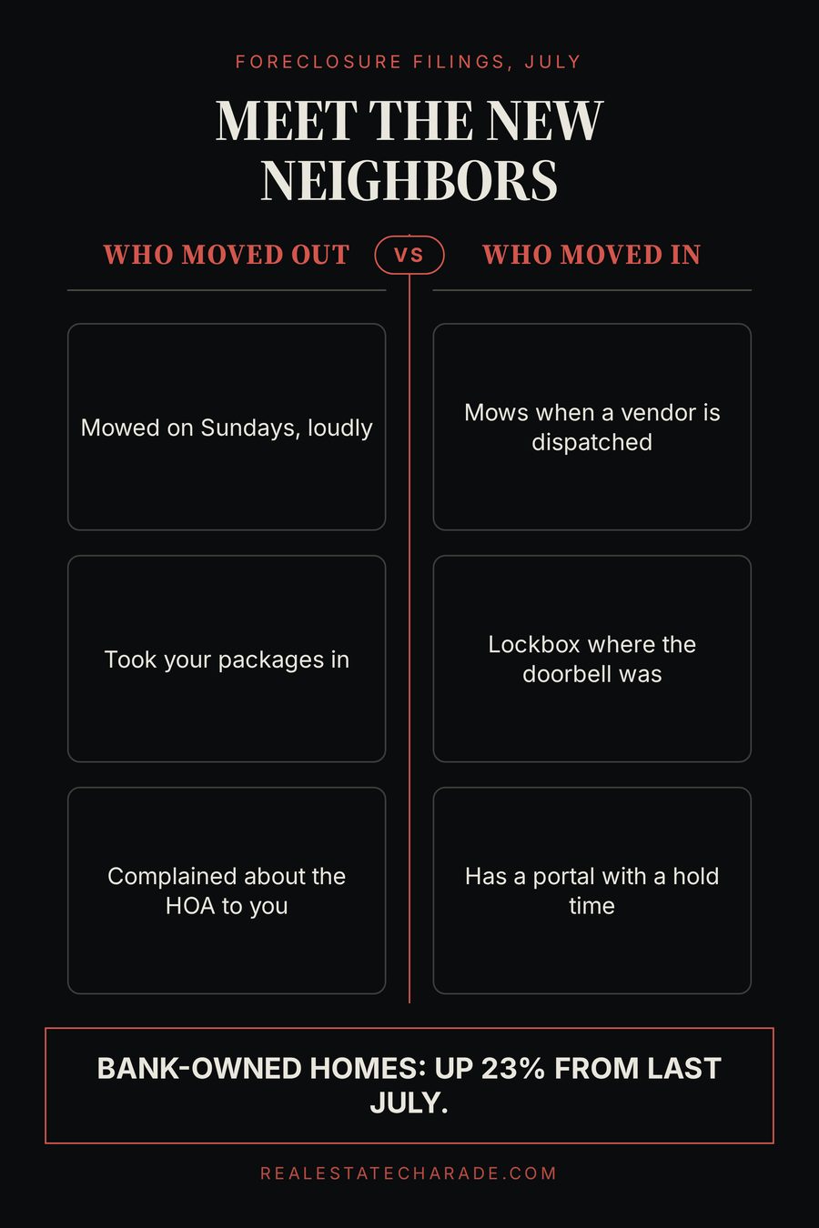 A two-column graphic titled Meet The New Neighbors. Left column, who moved out: mowed on Sundays, took your packages in, complained about the HOA to you. Right column, who moved in: mows when a vendor is dispatched, lockbox where the doorbell was, has a portal with a hold time. Verdict: bank-owned homes up 23 percent from last July.