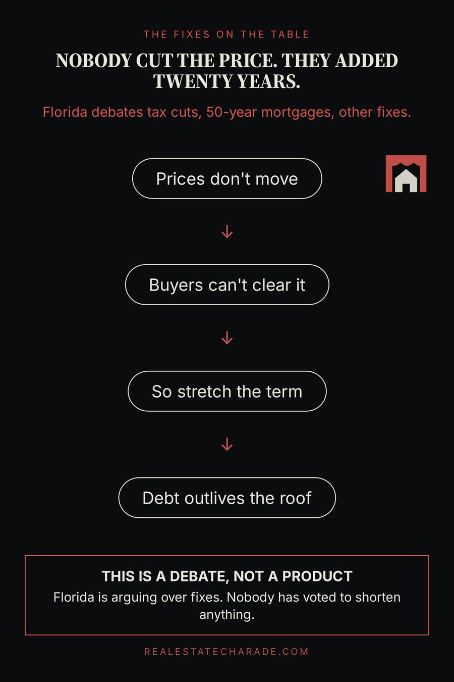 A typographic diagram headed 'Nobody cut the price. They added twenty years,' noting Florida's debate over tax cuts, 50-year mortgages and other fixes, with four steps: prices don't move, buyers can't clear it, so stretch the term, debt outlives the roof.