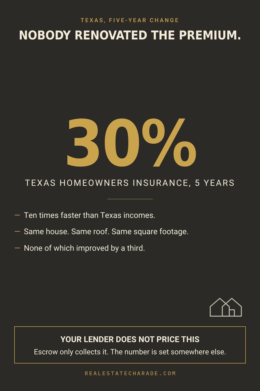 Graphic with a large 30 percent figure labeled Texas homeowners insurance, five years. Headline: Nobody renovated the premium. Bullets: ten times faster than Texas incomes; same house, same roof, same square footage; none of which improved by a third. Note: your lender does not price this, escrow only collects it.