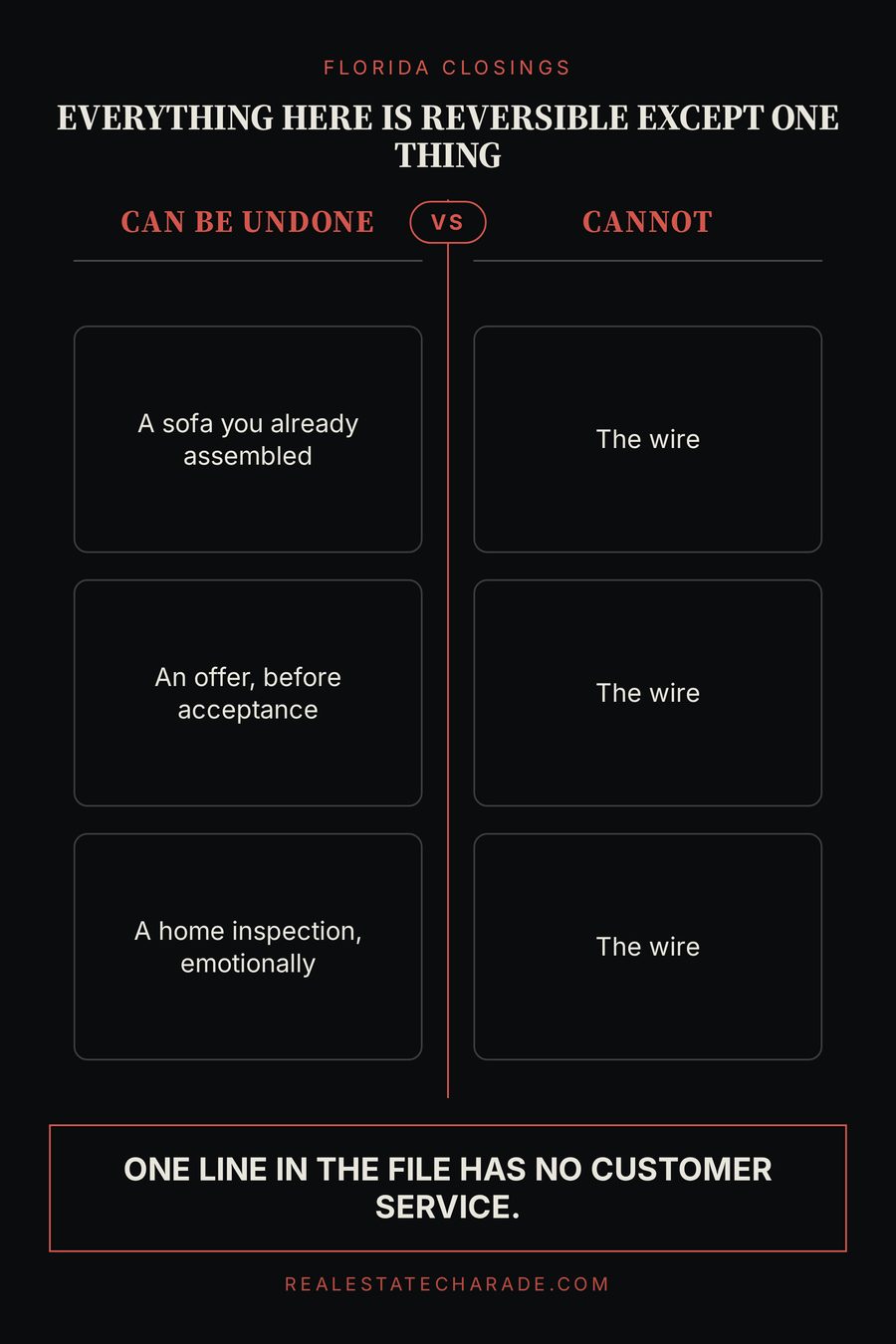 A two-column graphic headlined 'Everything Here Is Reversible Except One Thing.' Left column, 'Can be undone': a sofa you already assembled, an offer before acceptance, a home inspection emotionally. Right column, 'Cannot': the wire, the wire, the wire. Verdict: one line in the file has no customer service.