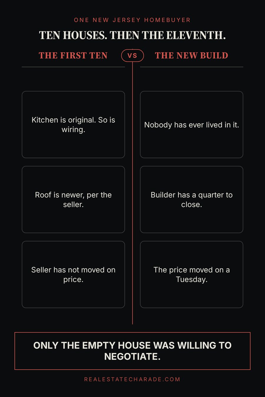 A two-column comparison titled Ten Houses, Then The Eleventh. Left column, The first ten: original kitchen and wiring, roof is newer per the seller, seller has not moved on price. Right column, The new build: nobody has ever lived in it, builder has a quarter to close, the price moved on a Tuesday. Verdict: only the empty house was willing to negotiate.