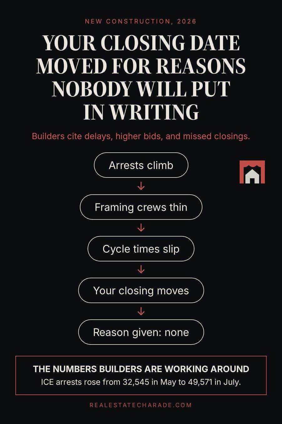 Diagram graphic titled: your closing date moved for reasons nobody will put in writing. A five-step chain reads arrests climb, framing crews thin, cycle times slip, your closing moves, reason given none. A footnote states ICE arrests rose from 32,545 in May to 49,571 in July.