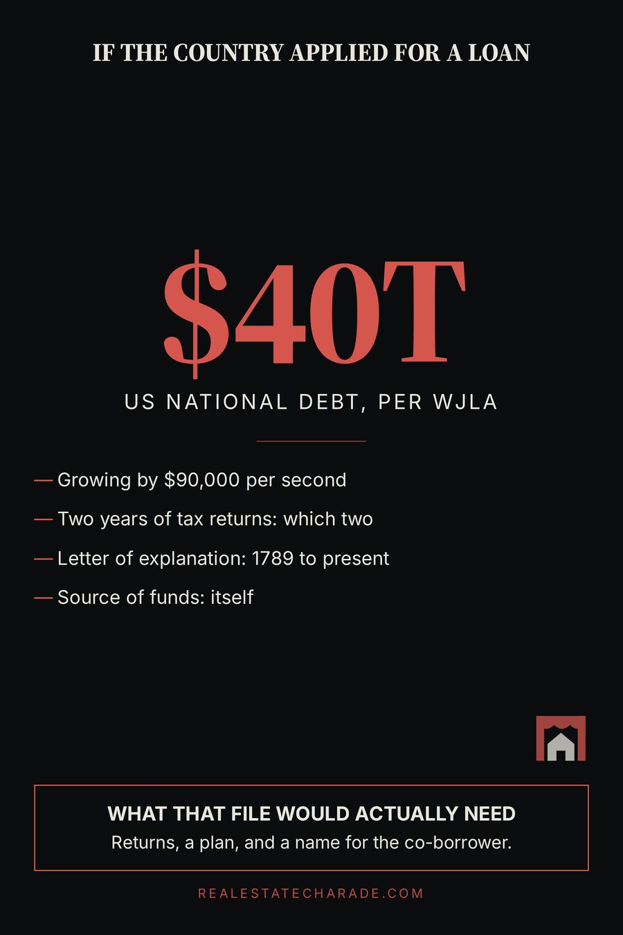 A large typographic graphic showing 40T as the US national debt per WJLA, headlined If The Country Applied For A Loan, with file conditions listed: growing by $90,000 per second, two years of tax returns which two, letter of explanation 1789 to present, source of funds itself.
