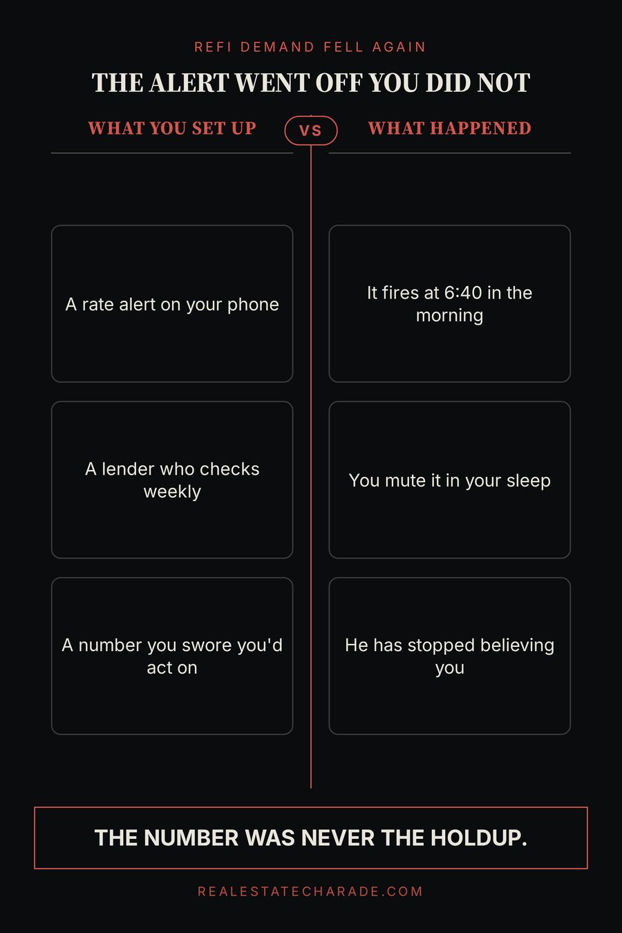 Two-column graphic titled The alert went off, you did not. Left column, What you set up: a rate alert on your phone, a lender who checks weekly, a number you swore you'd act on. Right column, What happened: it fires at 6:40 in the morning, you mute it in your sleep, he has stopped believing you. Verdict line reads, The number was never the holdup.