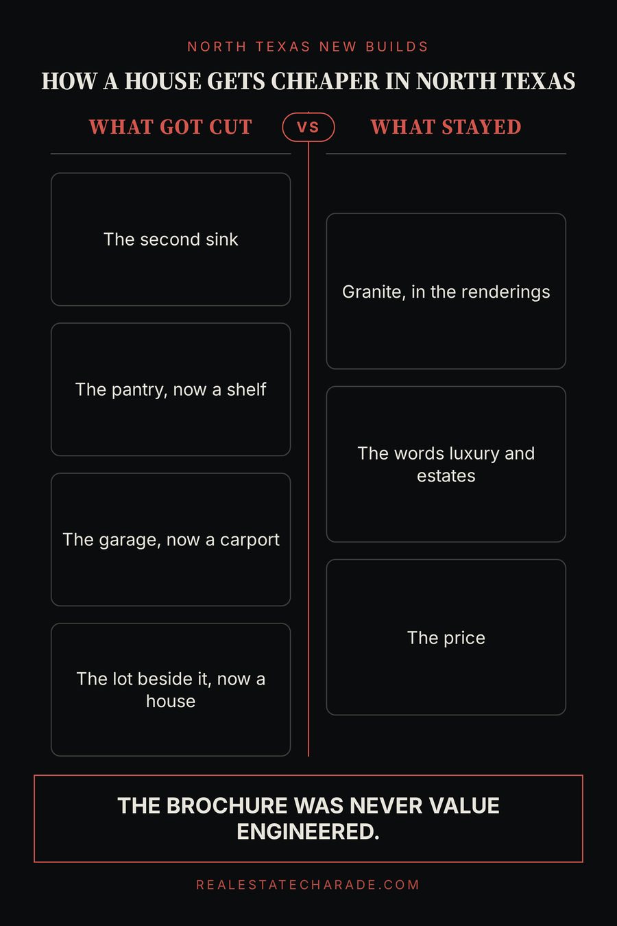 A two-column graphic headed How A House Gets Cheaper In North Texas. Left column, what got cut: the second sink, the pantry now a shelf, the garage now a carport, the lot beside it now a house. Right column, what stayed: granite in the renderings, the words luxury and estates, the price. Verdict: the brochure was never value engineered.