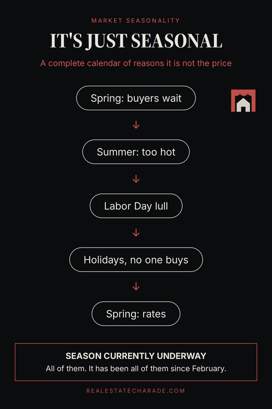 A typographic diagram titled It's Just Seasonal, listing a chain of steps: Spring buyers wait, Summer too hot, Labor Day lull, Holidays no one buys, Spring rates. A footnote reads: Season currently underway — all of them, since February.