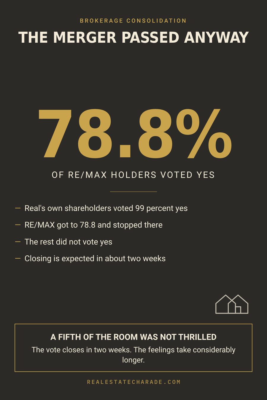 A large statistic graphic reading 78.8 percent of RE/MAX holders voted yes, headlined The Merger Passed Anyway, with bullets noting Real shareholders voted 99 percent yes, the rest did not vote yes, and closing is expected in about two weeks.