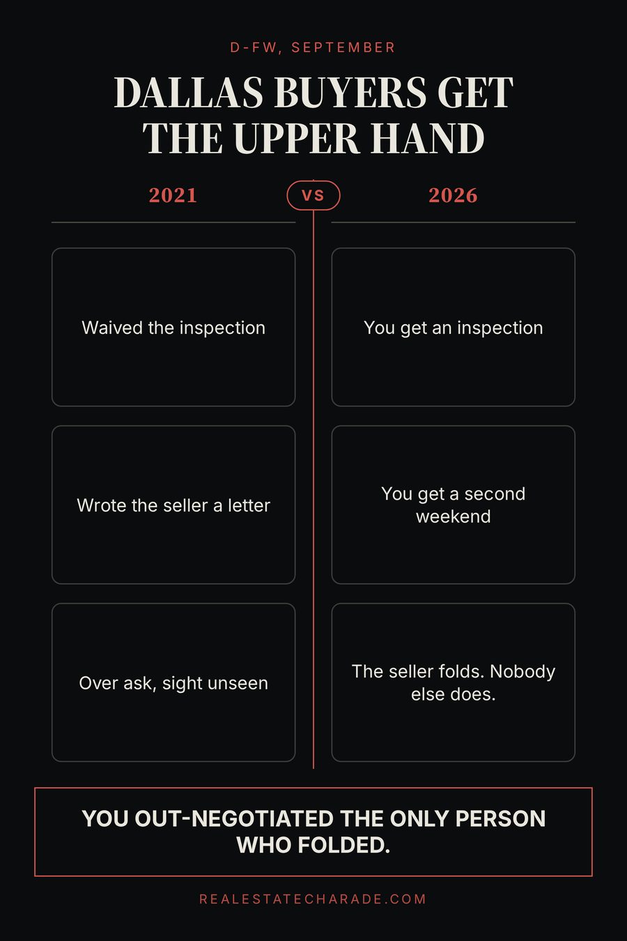 A two-column comparison headed Dallas buyers get the upper hand. The 2021 column lists waived the inspection, wrote the seller a letter, over ask sight unseen. The 2026 column lists you get an inspection, you get a second weekend, the seller folds and nobody else does. Verdict reads you out-negotiated the only person who folded.
