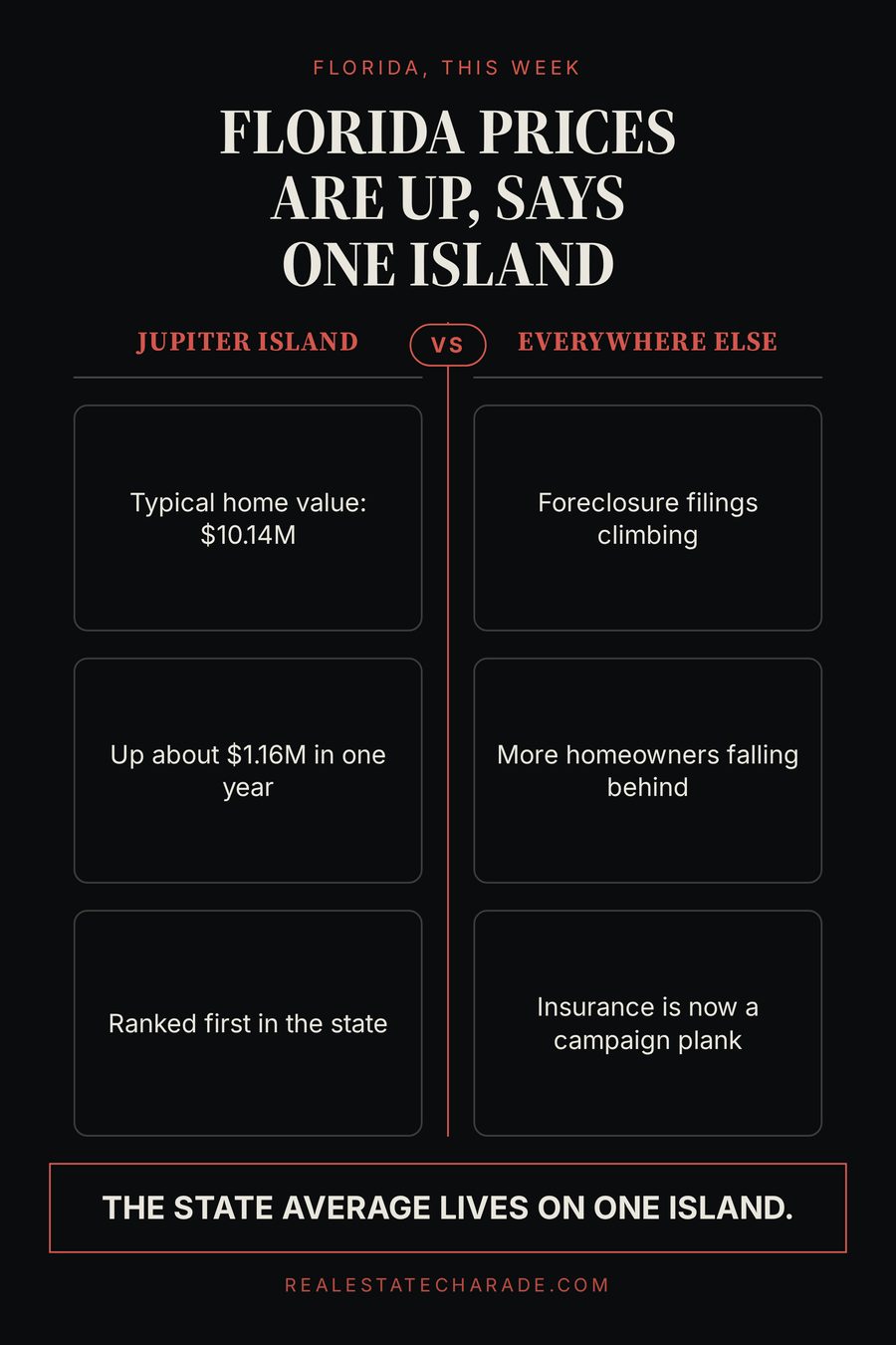 Two-column comparison graphic headed Florida prices are up, says one island. Left column, Jupiter Island: typical home value 10.14 million dollars, up about 1.16 million in one year, ranked first in the state. Right column, everywhere else: foreclosure filings climbing, more homeowners falling behind, insurance is now a campaign plank. Verdict line: The state average lives on one island.