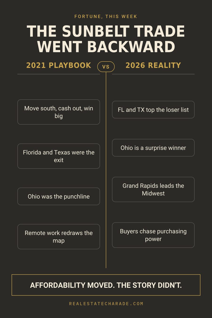 Two-column graphic headlined THE SUNBELT TRADE WENT BACKWARD, comparing the 2021 playbook of moving south with 2026 reality where Florida and Texas lead losses and Ohio and Grand Rapids gain.