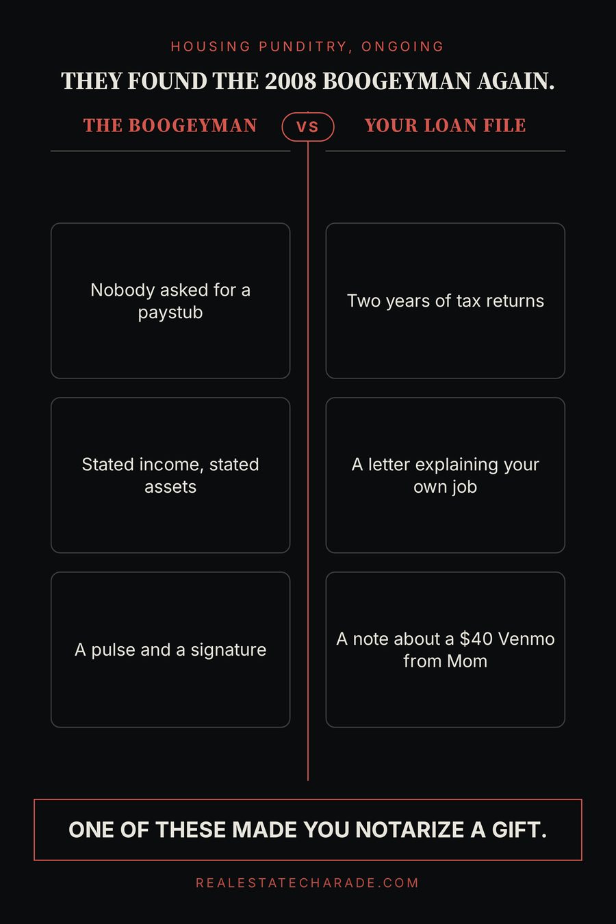 A two-column graphic headed they found the 2008 boogeyman again. Left column, the boogeyman: nobody asked for a paystub, stated income stated assets, a pulse and a signature. Right column, your loan file: two years of tax returns, a letter explaining your own job, a note about a forty dollar Venmo from Mom. Verdict: one of these made you notarize a gift.