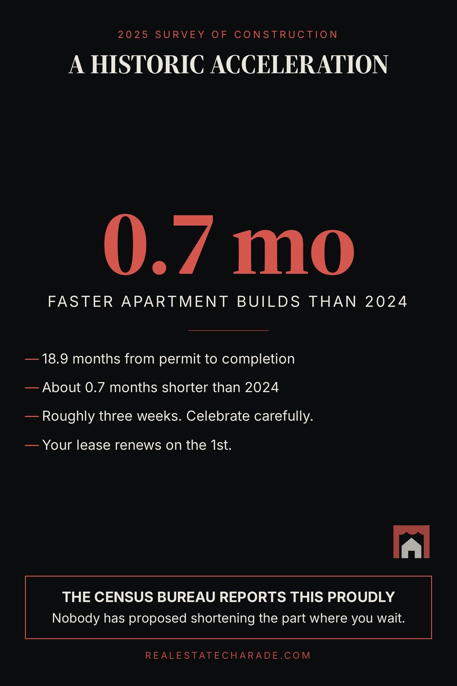Typographic graphic showing the figure zero point seven months labeled as faster apartment builds than 2024, under the headline A Historic Acceleration, with bullets noting 18.9 months from permit to completion, about 0.7 months shorter than 2024, roughly three weeks, and your lease renews on the first.