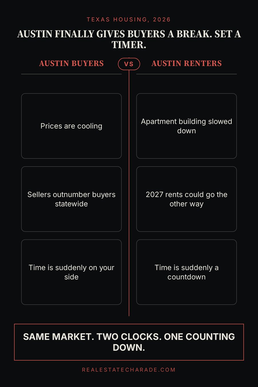 Two-column graphic headed Austin finally gives buyers a break, set a timer. Left column, Austin buyers: prices are cooling, sellers outnumber buyers statewide, time is suddenly on your side. Right column, Austin renters: apartment building slowed down, 2027 rents could go the other way, time is suddenly a countdown. Verdict reads same market, two clocks, one counting down.