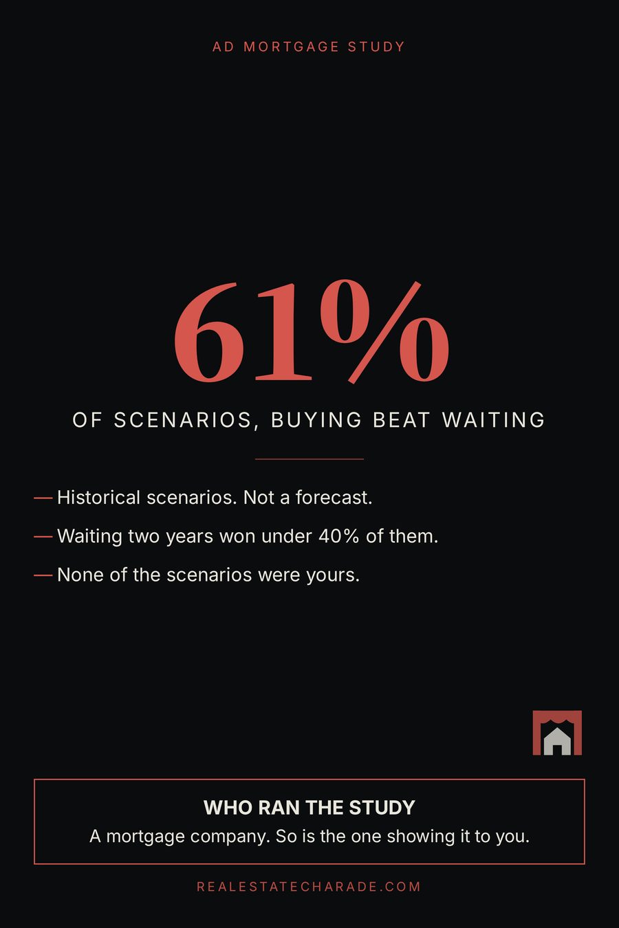 Stat card: a large figure of sixty-one percent labelled as the share of scenarios in which buying beat waiting, with bullets noting these are historical scenarios and not a forecast, that waiting two years won under forty percent of them, and that none of the scenarios were yours. A footnote asks who ran the study and answers, a mortgage company, and so is the one showing it to you.