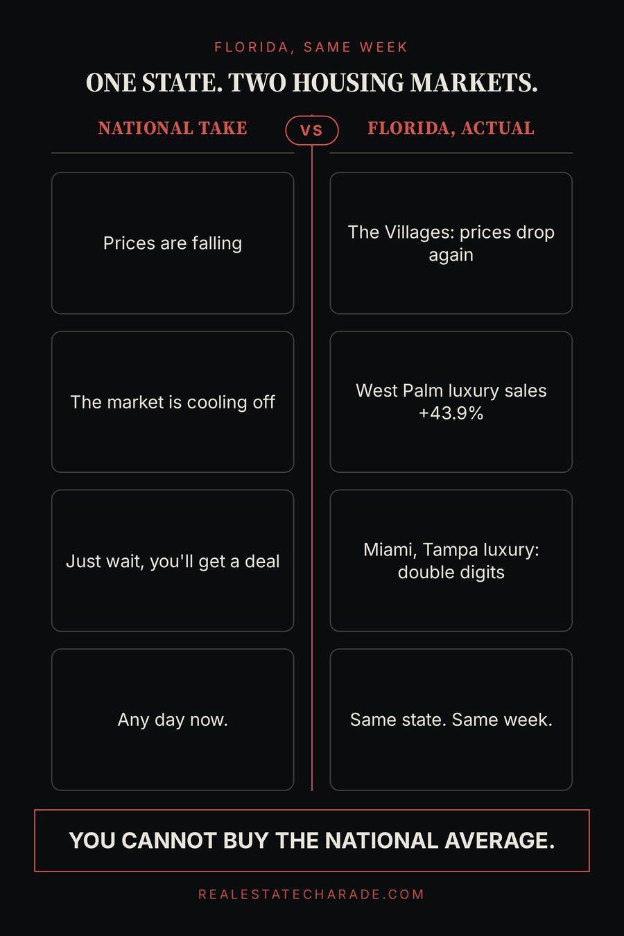A two-column comparison graphic headed One state, two housing markets. The left column, labeled National take, lists prices are falling, the market is cooling off, just wait you'll get a deal, and any day now. The right column, labeled Florida actual, lists The Villages prices dropping again, West Palm luxury sales up 43.9 percent, Miami and Tampa luxury up double digits, and same state same week. The verdict reads: you cannot buy the national average.