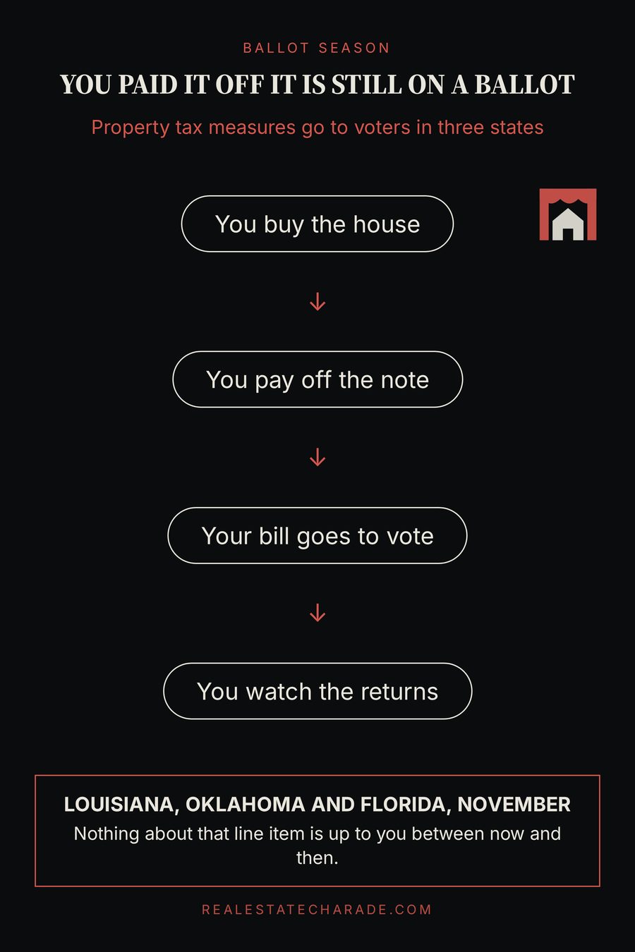 A typographic diagram titled You paid it off, it is still on a ballot, with steps reading: you buy the house, you pay off the note, your bill goes to vote, you watch the returns. A note names Louisiana, Oklahoma and Florida voting in November.