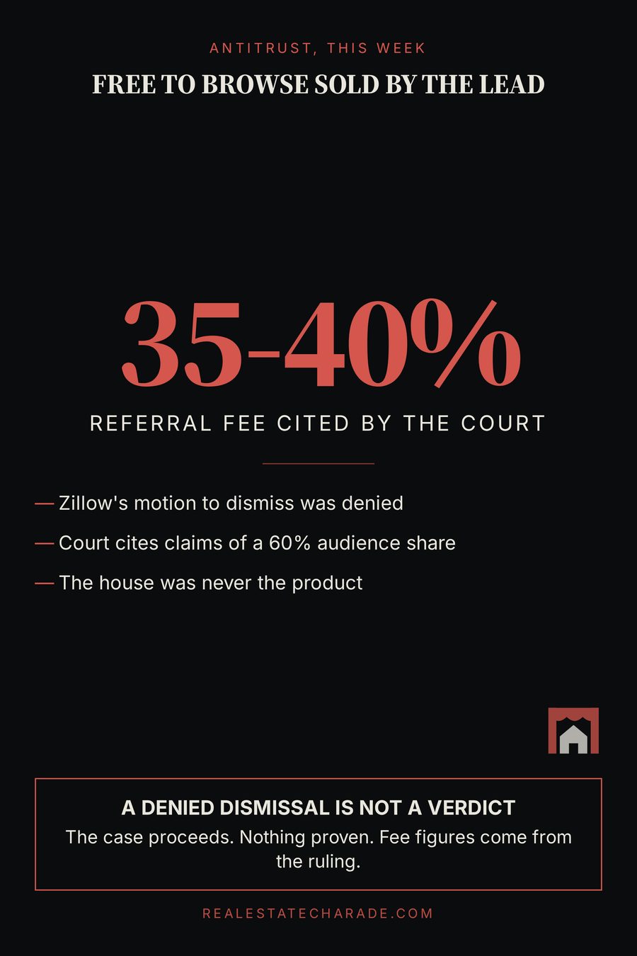 Typographic graphic with a large figure of 35 to 40 percent labeled as the referral fee cited by the court, a headline reading free to browse, sold by the lead, and three bullets noting the motion to dismiss was denied, the court cites claims of a 60 percent audience share, and the house was never the product. A caveat block notes a denied dismissal is not a verdict.